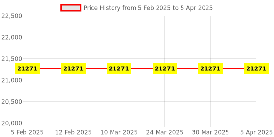 industrybuying.com FACOM 12.7 mm (1/2 Inch) Impact Socket Set, NS.265M (Set of 20) facom Price History Graph from 5 Feb 2025 to 5 Apr 2025