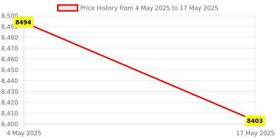 industrybuying.com FACOM 12.7 mm (1/2 Inch) Metric Hexagon Screwdriver Bit Socket Set 6-19 mm, ST.40 (Set of 7) facom Price History Graph from 4 May 2025 to 17 May 2025