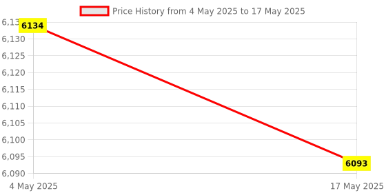 industrybuying.com FACOM 12.7 mm (1/2 Inch) Metric Socket Set 8-16 mm, S.40E (Set of 8) facom Price History Graph from 4 May 2025 to 17 May 2025