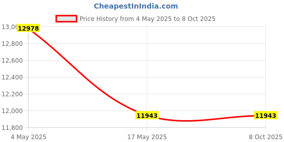 industrybuying.com Facom 12.7 mm (1/2 Inch) Non-Sparking 12 Point Socket 40 mm, S.11/16SR facom Price History Graph from 4 May 2025 to 7 Oct 2025