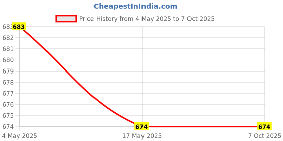 industrybuying.com FACOM 12.7 mm (1/2 Inch) Socket 12-Points 23 mm, S.23 facom Price History Graph from 4 May 2025 to 7 Oct 2025