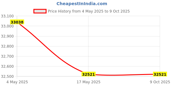 industrybuying.com FACOM 12.7 mm (1/2 Inch) Socket 6 Point Mbox Performance Round Head Ratchet, S.161-2P6U (Set of 22) facom Price History Graph from 4 May 2025 to 9 Oct 2025