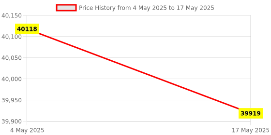 industrybuying.com FACOM 12.7 mm (1/2 Inch) Socket Set Mbox Performance Round Head Ratchet, S.161-5P6 (Set of 30) facom Price History Graph from 4 May 2025 to 17 May 2025