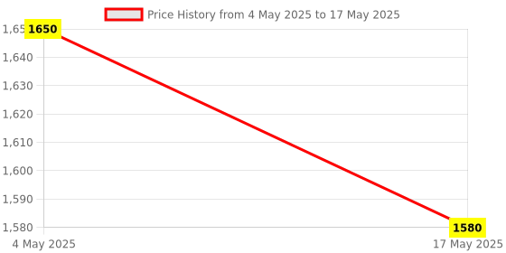 industrybuying.com FACOM 12.7 mm (1/2 Inch) Square Drive Impact Socket 60 Torx 13.2 mm, NSX.60L facom Price History Graph from 4 May 2025 to 17 May 2025