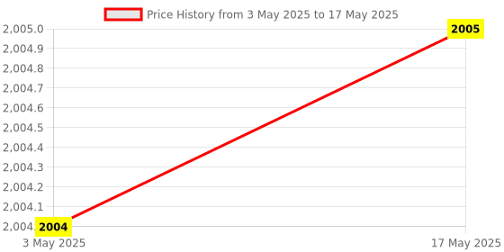 industrybuying.com FACOM 12.7 mm (1/2 Inch) Square Drive Impact Socket Deep 6 Points 17 mm, NS.17LA facom Price History Graph from 3 May 2025 to 17 May 2025