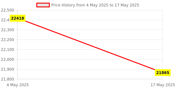 industrybuying.com FACOM 12.7 mm (1/2 Inch) Square Drive Socket Metric 29 mm, S.29SR facom Price History Graph from 4 May 2025 to 17 May 2025