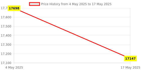 industrybuying.com FACOM 12.7 mm (1/2 Inch) Standard Drive Socket 12 Point 43 mm, S.15/16SR facom Price History Graph from 4 May 2025 to 17 May 2025