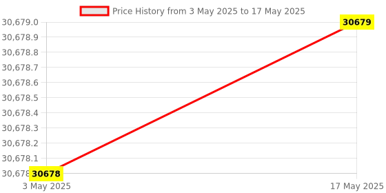 industrybuying.com FACOM 12.7 mm (1/2 Inch) Standard Socket Set, SXL.DBOX1PB (Set of 21 Pcs) facom Price History Graph from 3 May 2025 to 17 May 2025
