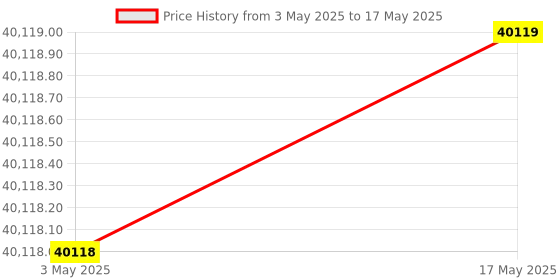 industrybuying.com FACOM 12.7 mm (1/2 Inch) Standard Socket Set, SXL.DBOX2 (Set of 25 Pcs) facom Price History Graph from 3 May 2025 to 17 May 2025