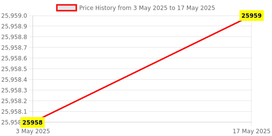 industrybuying.com FACOM 12.7 mm (1/2 Inch) Standard Socket Set With 12 Point, SL.DBOX112PB (Set of 21 Pcs) facom Price History Graph from 3 May 2025 to 17 May 2025