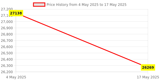 industrybuying.com FACOM 12.7 mm (1/2 Inch) Standard Socket Set With Ratchet 12 Point, S.360DBOX112 (Set of 21) facom Price History Graph from 4 May 2025 to 17 May 2025