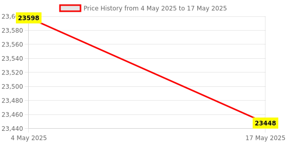 industrybuying.com FACOM 12.7 mm (1/2 Inch) Standard Socket Set With Ratchet 12 Point, SL.161-1P12U(Set of 15) facom Price History Graph from 4 May 2025 to 17 May 2025