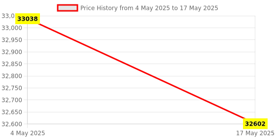 industrybuying.com FACOM 12.7 mm (1/2 Inch) Standard Socket Set With Ratchet 12 Point , SL.161-2P12U (Set of 22) facom Price History Graph from 4 May 2025 to 17 May 2025