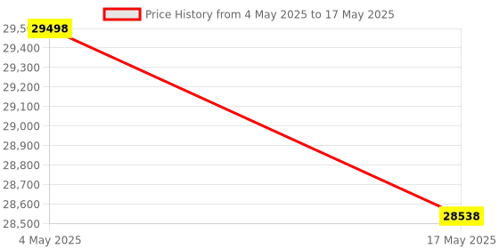 industrybuying.com FACOM 12.7 mm (1/2 Inch) Standard Socket Set With Ratchet 12 Point, SL.161-3P12 (Set of 23) facom Price History Graph from 4 May 2025 to 17 May 2025