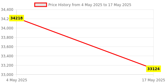 industrybuying.com FACOM 12.7 mm (1/2 Inch) Standard Socket Set With Ratchet 12 Point, SL.171-4P12 (Set of 26) facom Price History Graph from 4 May 2025 to 17 May 2025