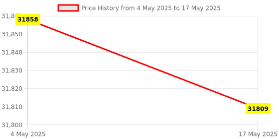 industrybuying.com FACOM 12.7 mm (1/2 Inch) Standard Socket Set With Ratchet 6 Point, S.360-3P6 (Set of 23) facom Price History Graph from 4 May 2025 to 17 May 2025