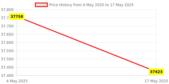industrybuying.com FACOM 12.7 mm (1/2 Inch) Standard Socket Set With Ratchet 6 Point, S.360-4P6 (Set of 26) facom Price History Graph from 4 May 2025 to 17 May 2025