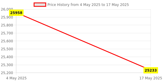 industrybuying.com FACOM 12.7 mm (1/2 Inch) Standard Socket Set With Ratchet 6 Point, SL.161-2P6 (Set of 19) facom Price History Graph from 4 May 2025 to 17 May 2025