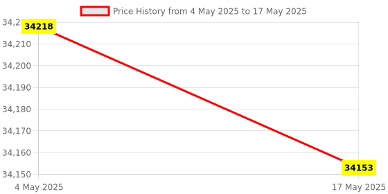 industrybuying.com FACOM 12.7 mm (1/2 Inch) Standard Socket Set With Ratchet 6 Point, SL.161-4P6 (Set of 26) facom Price History Graph from 4 May 2025 to 17 May 2025
