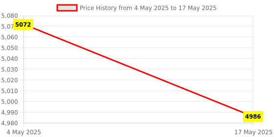 industrybuying.com FACOM 12.7 mm (1/2 Inch) Torx Sockets Set, STX.40 (Set of 5) facom Price History Graph from 4 May 2025 to 17 May 2025