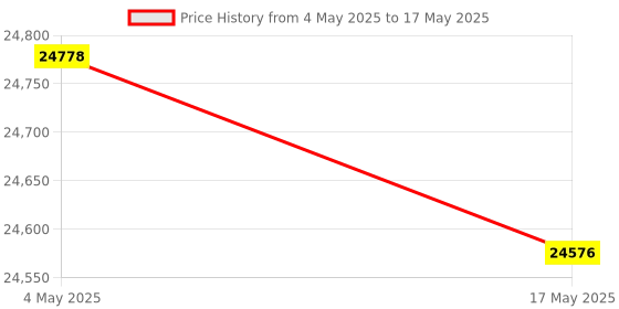 industrybuying.com FACOM 12.7 mm (1/2 Inch) Universal Joint Non Sparking Tools, S.240SR facom Price History Graph from 4 May 2025 to 17 May 2025