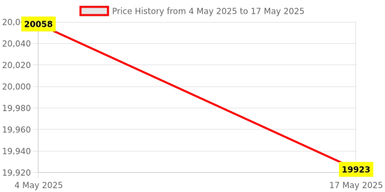 industrybuying.com FACOM 1/2inch Standard Socket/Spanner/Bit Set e-Torx Bit, MOD.TX1A (Set of 24) facom Price History Graph from 4 May 2025 to 17 May 2025
