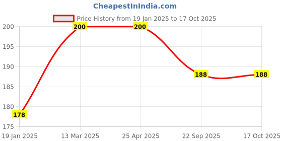 industrybuying.com FACOM 13 mm Black Phosphate Expert Din Open-End Wrench, E114016 facom Price History Graph from 19 Jan 2025 to 17 Oct 2025