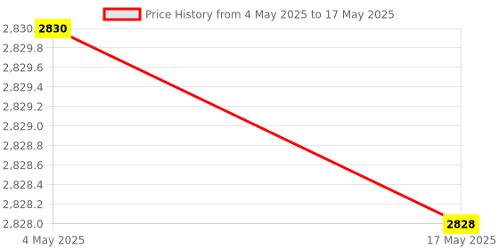 industrybuying.com FACOM 1/4 inch Square Drive Long Socket 6 Points 3/8 inch, R.3/8HEL facom Price History Graph from 4 May 2025 to 17 May 2025