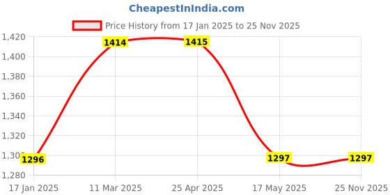 industrybuying.com FACOM 14 mm Angled Box Wrench 136 mm Length, 92A.14PB facom Price History Graph from 17 Jan 2025 to 25 Nov 2025