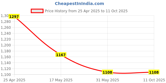 industrybuying.com FACOM 14 mm Combination Spanner 180 mm Length, 440.14PB facom Price History Graph from 25 Apr 2025 to 10 Oct 2025