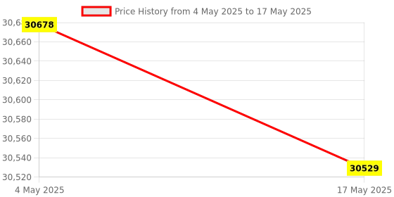 industrybuying.com FACOM 1/4 Socket Set Imperial Black & Red, R.360NANO-U1 facom Price History Graph from 4 May 2025 to 17 May 2025
