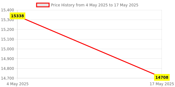 industrybuying.com FACOM 1/4inch Standard Socket/Bit Set With Ratchet 6 Point Hex Bit, R1PICO (Set of 23) facom Price History Graph from 4 May 2025 to 17 May 2025