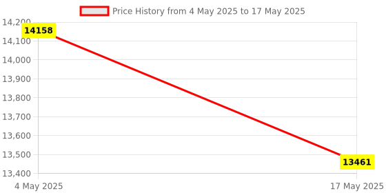industrybuying.com FACOM 175 mm Spherical Head Hexagon Keys, MOD.84TZSA (Set of 7) facom Price History Graph from 4 May 2025 to 17 May 2025