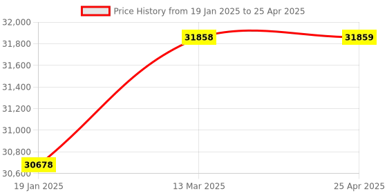 industrybuying.com FACOM 188 mm Hinged Ratchet Combination Wrench Set In Foam Module, MODM.467FJU8 (Set of 8 Pcs) facom Price History Graph from 19 Jan 2025 to 25 Apr 2025