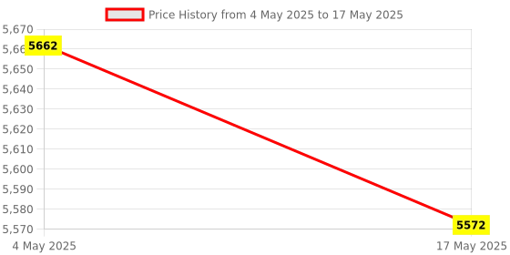 industrybuying.com FACOM 19.05 mm (3/4 Inch) Hexagonal Bit Socket 22 mm, KT.22A facom Price History Graph from 4 May 2025 to 17 May 2025