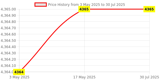 industrybuying.com FACOM 19.05 mm (3/4 Inch) Square Drive Socket 1.75 inch Size, K.1P3/4B facom Price History Graph from 3 May 2025 to 17 May 2025
