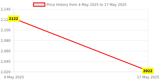 industrybuying.com FACOM 19.05 mm (3/4 Inch) Square Drive Socket Metric 12 Points 21 mm, K.21B facom Price History Graph from 4 May 2025 to 17 May 2025