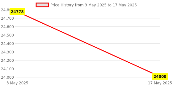 industrybuying.com FACOM 19.05 mm (3/4 Inch) Square Drive Socket Metric 12 Points 29 mm, K.29SR facom Price History Graph from 3 May 2025 to 17 May 2025