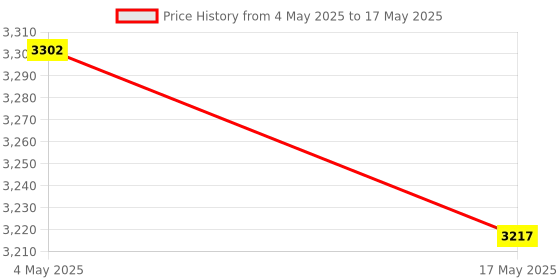 industrybuying.com FACOM 19.05 mm (3/4 Inch) Square Drive Socket Metric 12 Points 40 mm, K.40B facom Price History Graph from 4 May 2025 to 17 May 2025