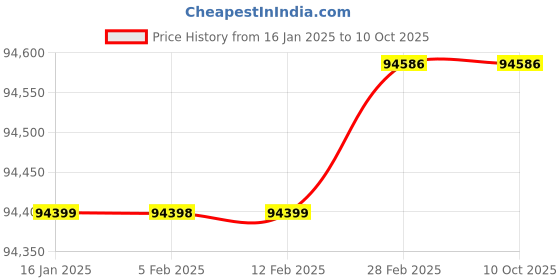 industrybuying.com FACOM 19.05 mm (3/4 Inch) Standard Socket Set With Ratchet 12-Point 680 mm, K.432E (Set of 16) facom Price History Graph from 16 Jan 2025 to 10 Oct 2025