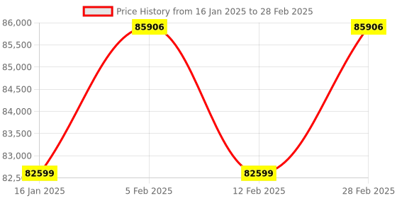 industrybuying.com FACOM 19.05 mm (3/4 Inch) Standard Socket Set With Ratchet 12 Point, K.436E (Set of 18) facom Price History Graph from 16 Jan 2025 to 28 Feb 2025