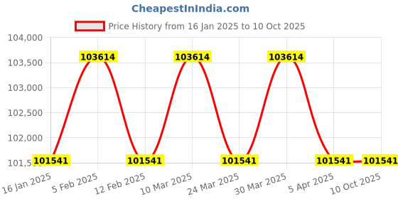 industrybuying.com FACOM 19.05 mm (3/4 Inch) Standard Socket Set With Ratchet 6-Point, SK.453N (Set of 42) facom Price History Graph from 16 Jan 2025 to 10 Oct 2025
