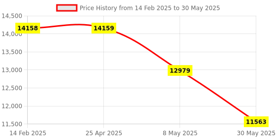industrybuying.com FACOM 200 mm Adjustable Sanding Block Sort, CR.SBS facom Price History Graph from 14 Feb 2025 to 30 May 2025