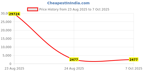 industrybuying.com Facom 200mm, Bastard, Half Round Engineers File With Soft-Grip Handle, DRD.MD200A facom Price History Graph from 23 Aug 2025 to 7 Oct 2025