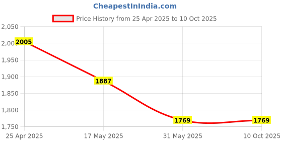 industrybuying.com FACOM 21 mm Combination Spanner 233 mm Length, 440.21PB facom Price History Graph from 25 Apr 2025 to 9 Oct 2025