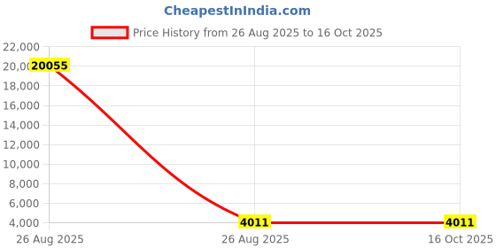 industrybuying.com Facom 222A Series Twist Drill Bit for Metal, 12mm Diameter, 152 mm Overall, 222A.T12 facom Price History Graph from 26 Aug 2025 to 15 Oct 2025