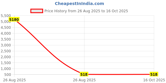 industrybuying.com Facom 222A Series Twist Drill Bit for Metal, 4mm Diameter, 75 mm Overall, 222A.T4 facom Price History Graph from 26 Aug 2025 to 16 Oct 2025