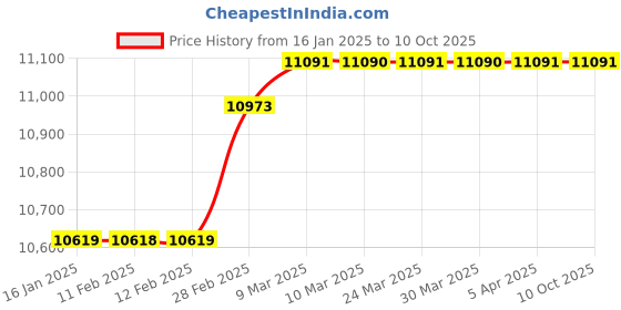 industrybuying.com FACOM 240 mm SLS Standard Crimping Pliers For Insulated Terminals, 449BSLS facom Price History Graph from 16 Jan 2025 to 9 Oct 2025