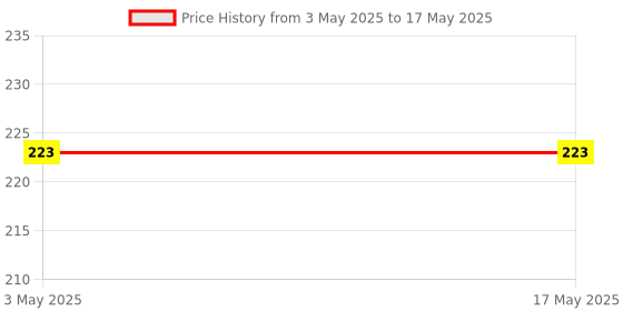 industrybuying.com FACOM 2.5 mm Impact Socket Pin 14.8 mm Length, GA.15B facom Price History Graph from 3 May 2025 to 17 May 2025