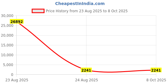 industrybuying.com Facom 250mm, Bastard, Flat Engineers File With Soft-Grip Handle, PAM.B250A facom Price History Graph from 23 Aug 2025 to 8 Oct 2025